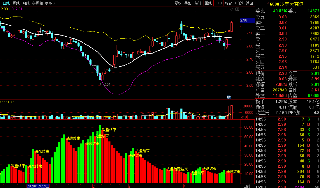 柱线揭示主力洗盘副图指标（通达信公式 源码），结合趋势指标使用效果最佳！