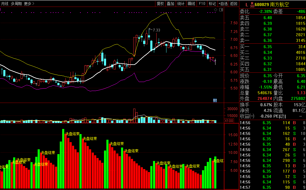 柱线揭示主力洗盘副图指标（通达信公式 源码），结合趋势指标使用效果最佳！