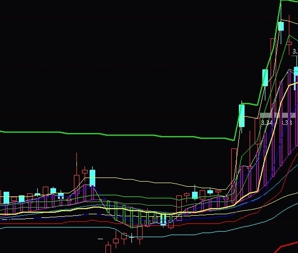 神趋势筹码八线（通达信指标 主图 公式源码 实测图）