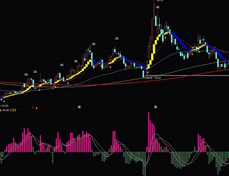 主力资金打压做空（通达信公式 副图 实测图 源码）