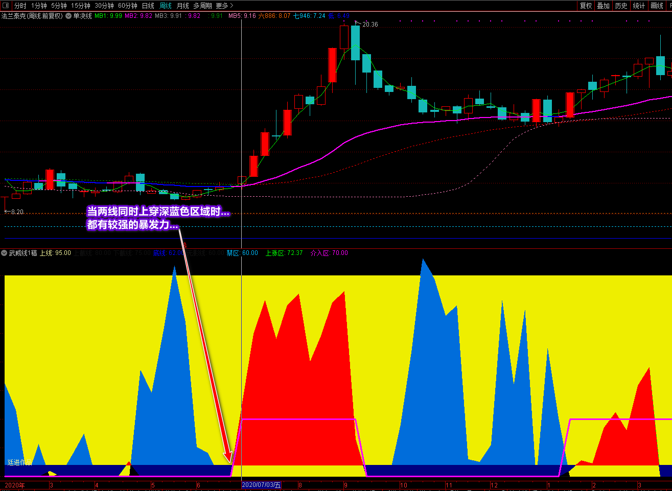 廷进《武威线》副图指标，通达信武威双线上穿+武威下破待涨选股公式，优化买卖操作指导性指标