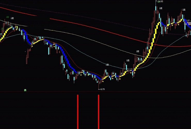 尽量选底部指标，注意不追高、选低值平走向上、买主力资金变红色的个股！