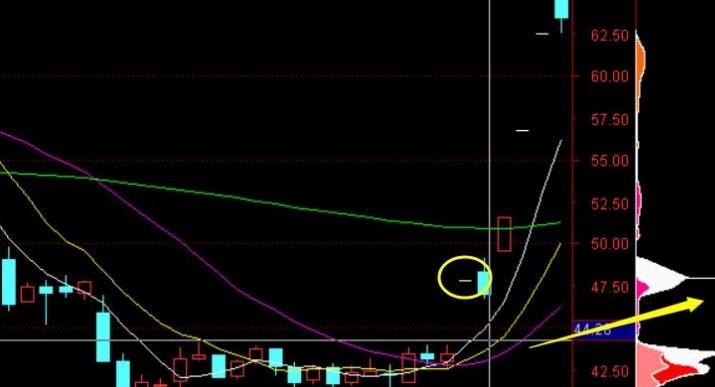 一线天筹码战法3.0 指标公式+高清视频教程及使用说明（全套指标公式资料）