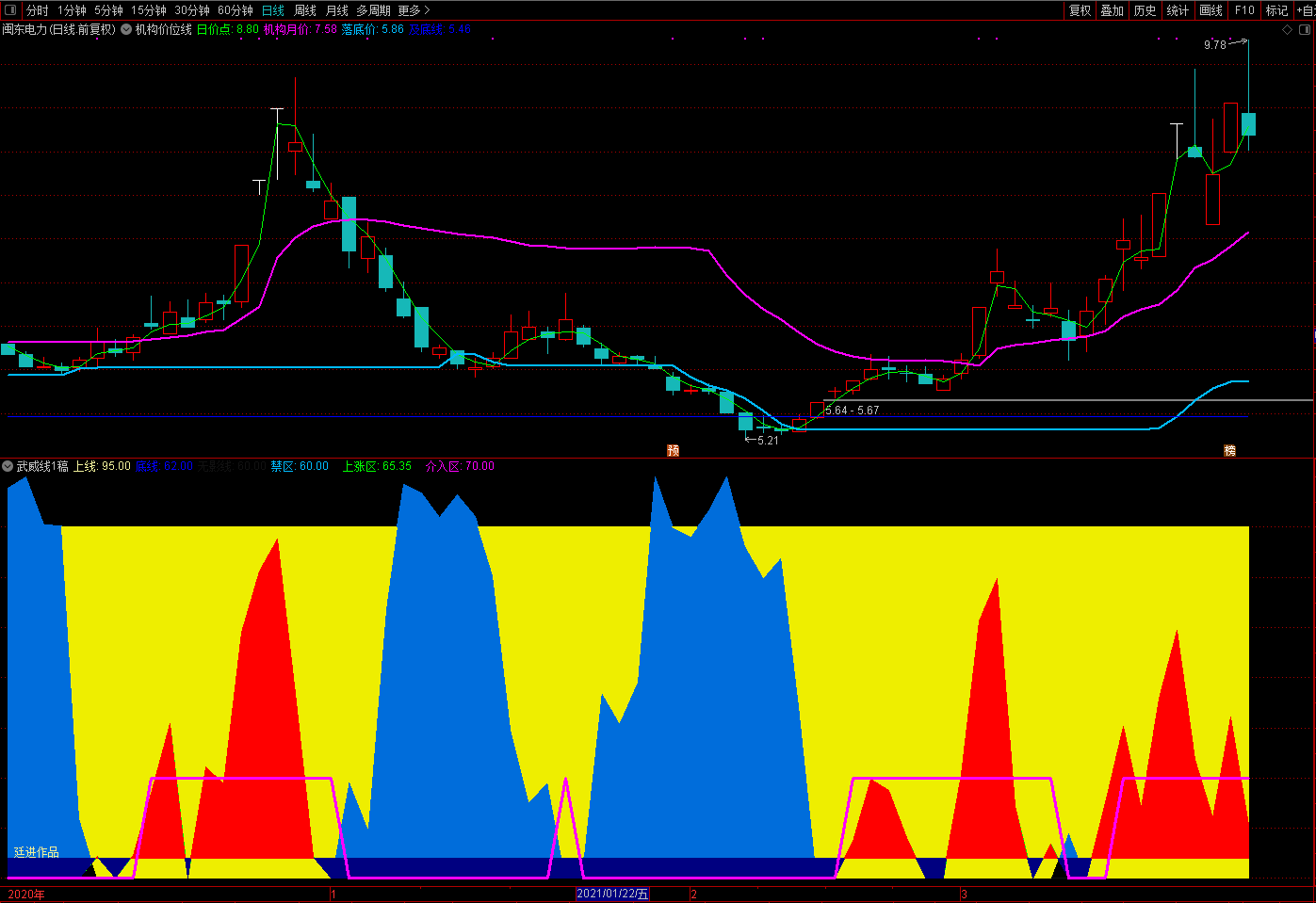 廷进《武威线》副图指标，通达信武威双线上穿+武威下破待涨选股公式，优化买卖操作指导性指标