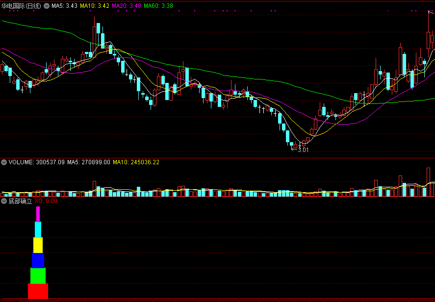 底部确立（通达信公式 副图 选股 实测图 源码）