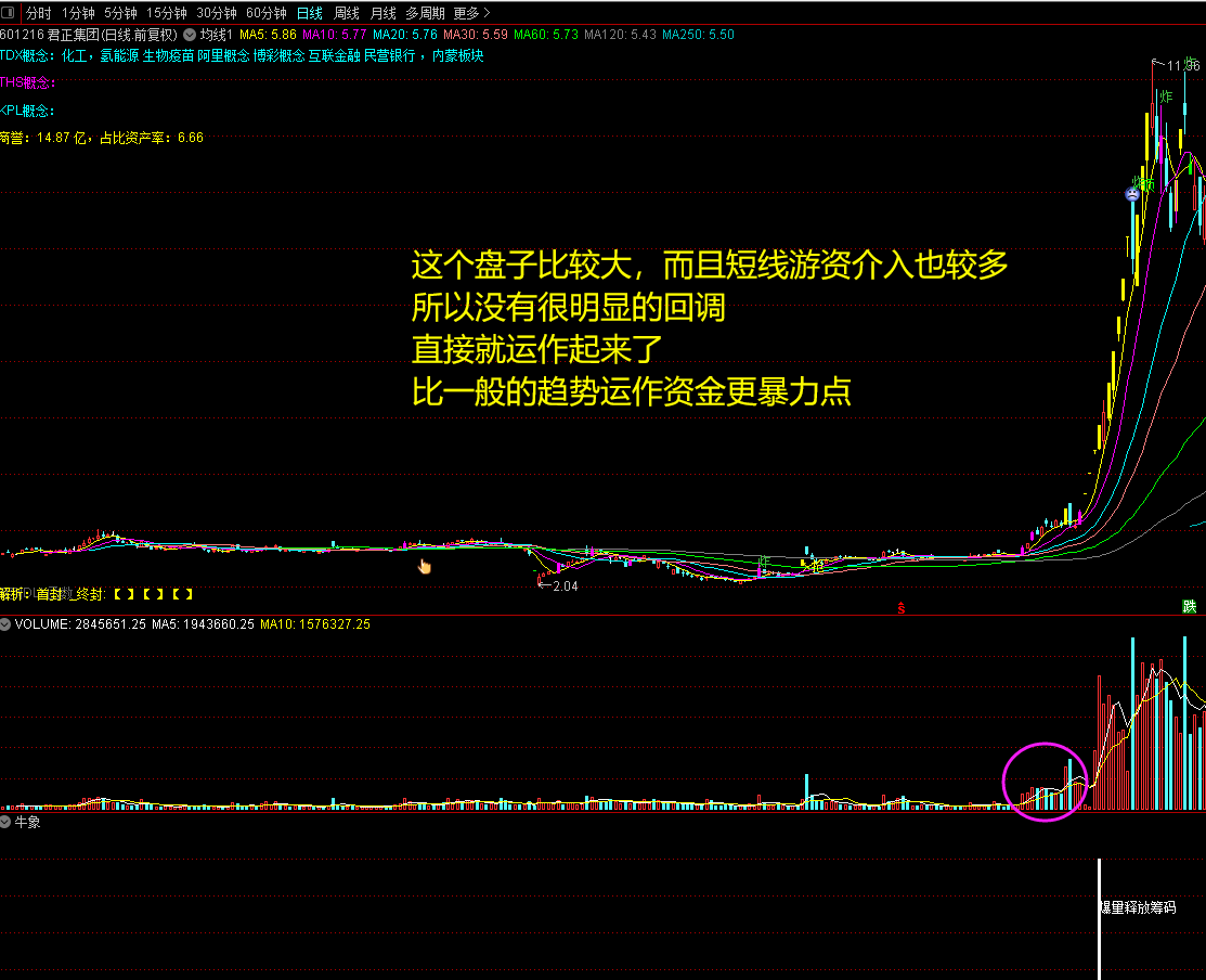 抓波段3倍超级大牛起涨姿势（副图 选股 通达信 贴图）牛象抓波段附图，无未来，不加密