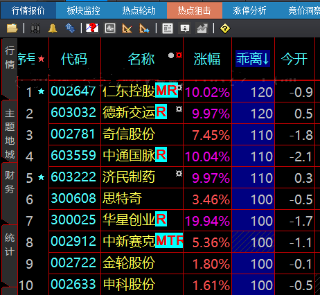 用了几天实战效果真不错的变异乖离值排序选股公式