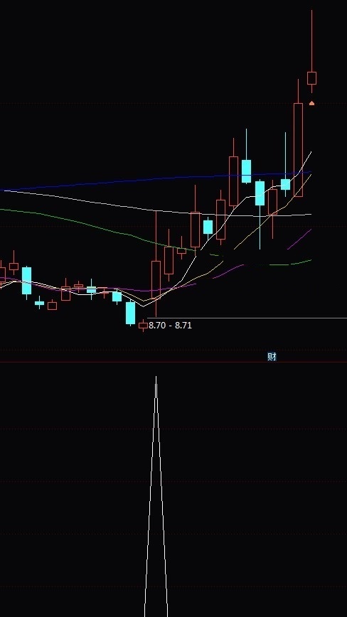 筷子夹肉形态 思路与公式（通达信公式 副图 实测图 源码）