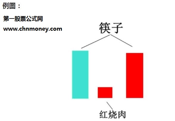 筷子夹肉形态 思路与公式（通达信公式 副图 实测图 源码）