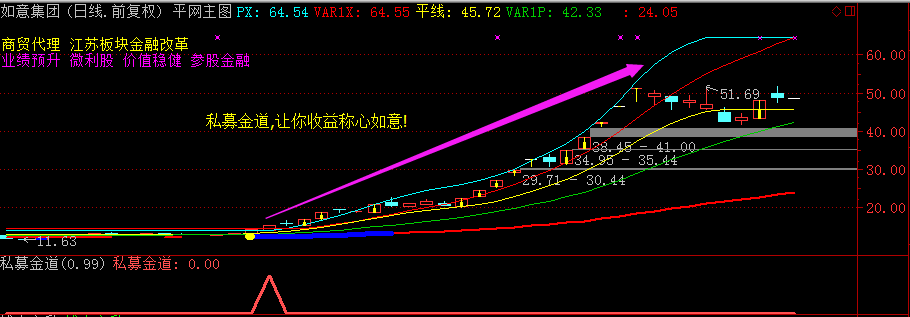 私募金道，追涨暴利吃肉副图指标（通达信 实测图 源码）擒拿200%暴利牛股，捉龙头吃涨停板神器