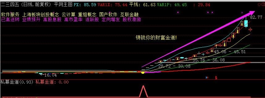 私募金道，追涨暴利吃肉副图指标（通达信 实测图 源码）擒拿200%暴利牛股，捉龙头吃涨停板神器