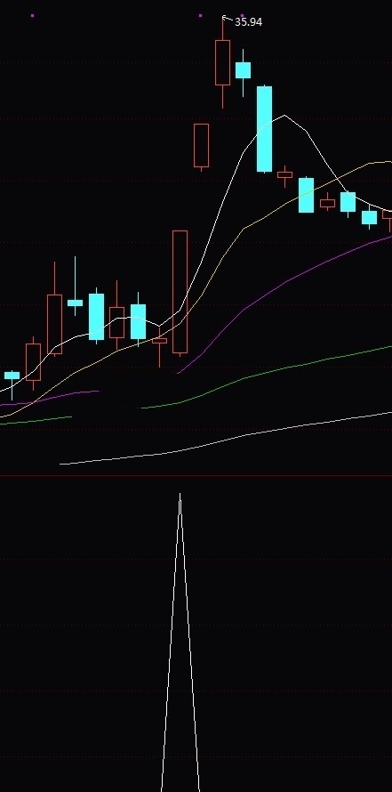 筷子夹肉形态 思路与公式（通达信公式 副图 实测图 源码）