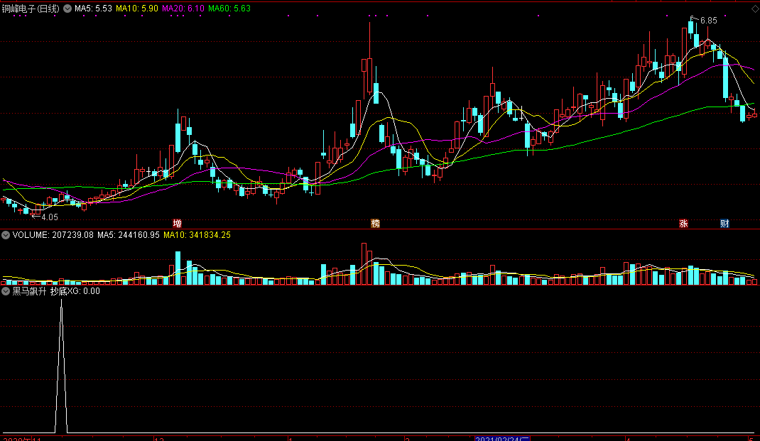 黑马飙升（通达信公式 副图 选股 实测图 源码）