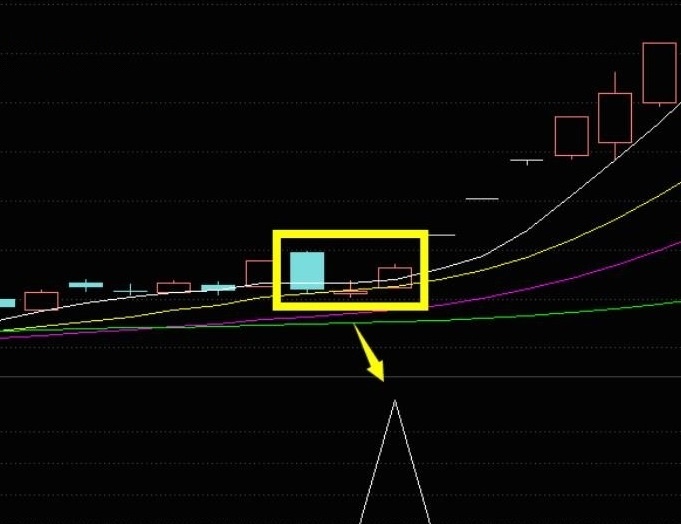 筷子夹肉形态 思路与公式（通达信公式 副图 实测图 源码）