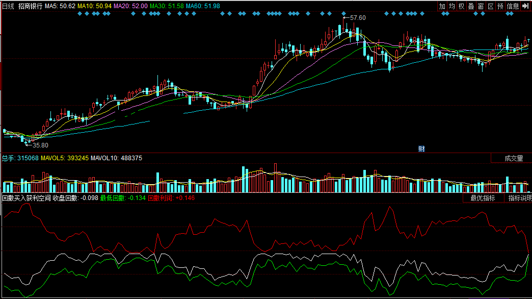回撤买入获利空间（同花顺公式 副图指标 效果图 源码）