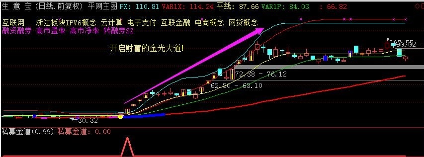 私募金道，追涨暴利吃肉副图指标（通达信 实测图 源码）擒拿200%暴利牛股，捉龙头吃涨停板神器