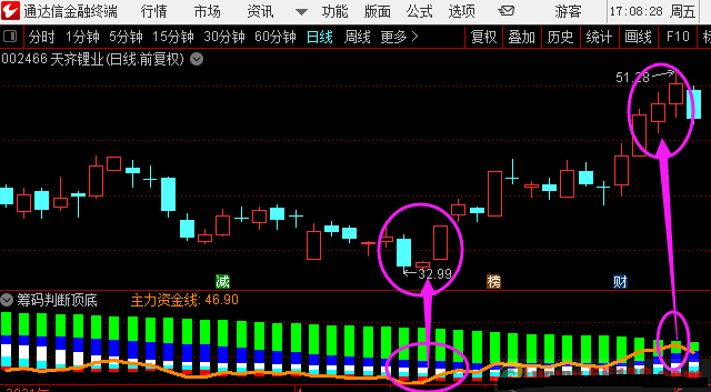 筹码判断顶底（通达信指标 副图 公式源码 实测图）
