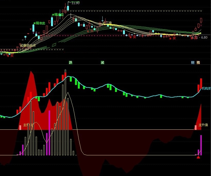 有主力拉升选股公式（通达信公式 无未来源码 指标不加密）