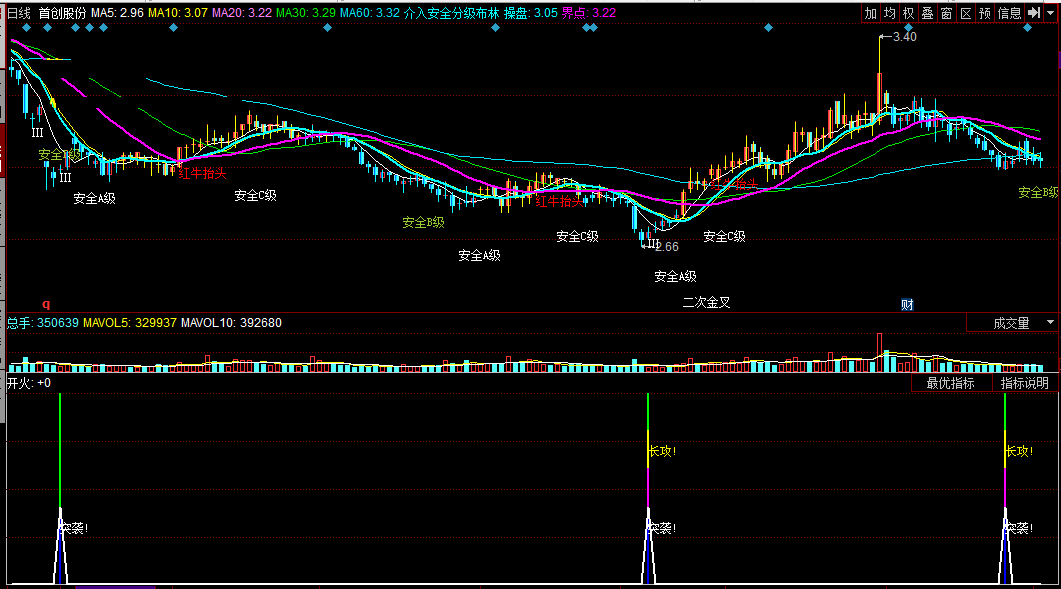 短长突袭进击（同花顺公式 副图指标 效果图 源码）