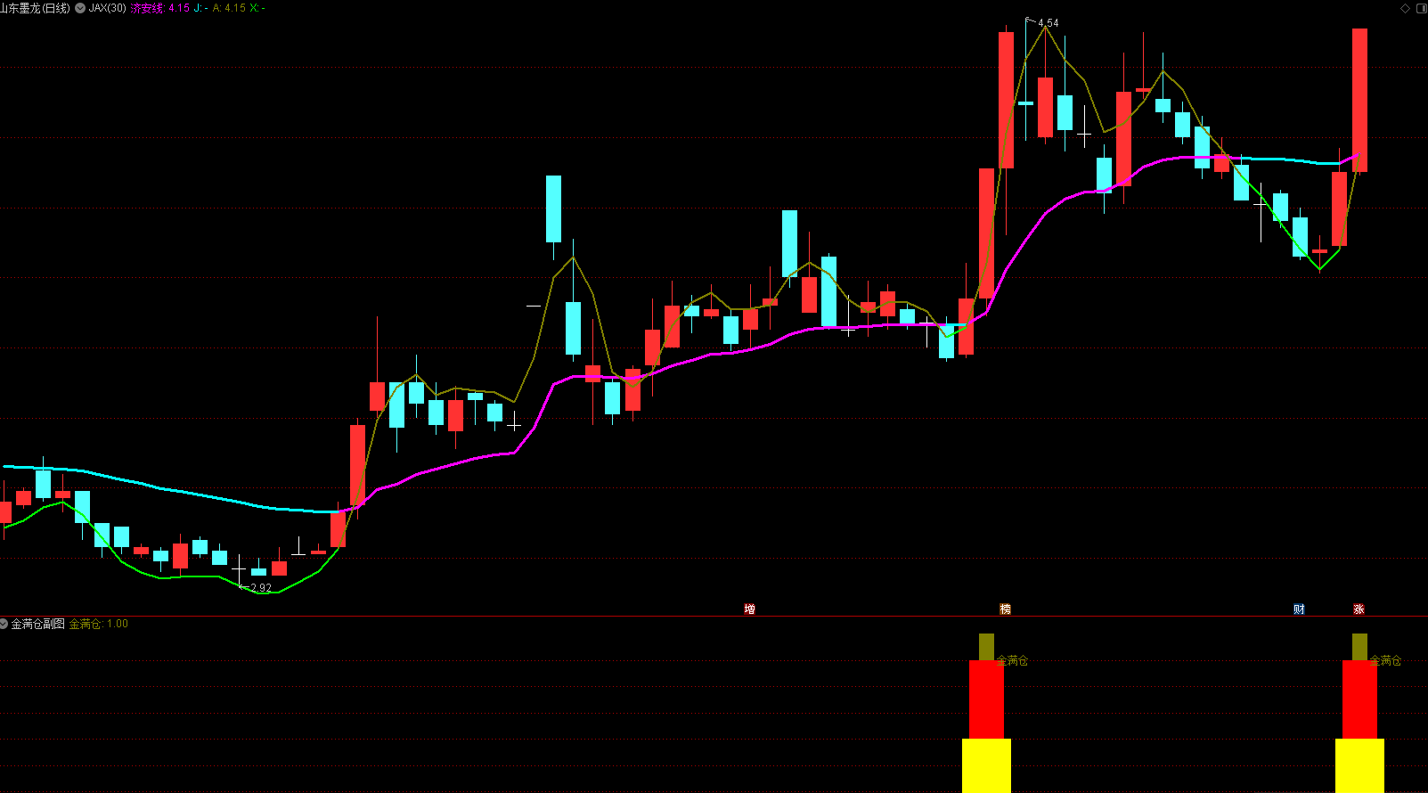 1年何止10倍【金满仓】龙头★精准阻击★战法指标（副图 选股 通达信）原创无未来，实战套装