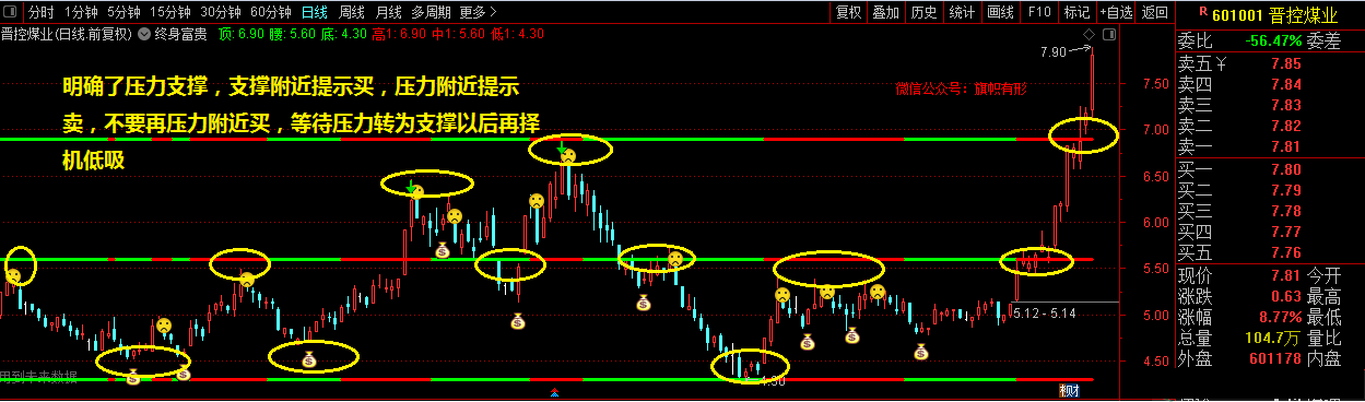 终身富贵，抄底-逃顶绝佳主图指标，指标在手，受用终身——旗帜出品，必属精品！