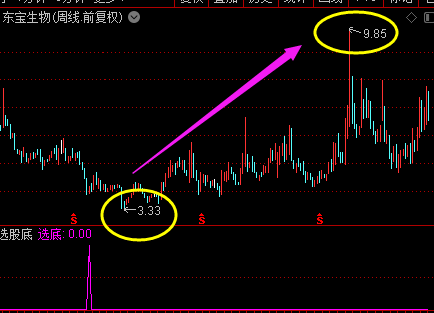 【抄底翻倍股】副图指标（通达信），信号少而精准、源码加密