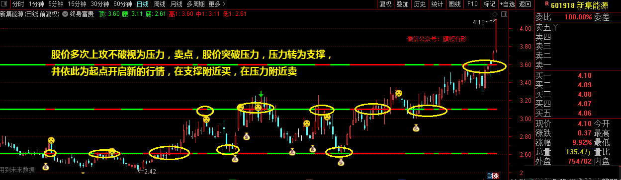 终身富贵，抄底-逃顶绝佳主图指标，指标在手，受用终身——旗帜出品，必属精品！