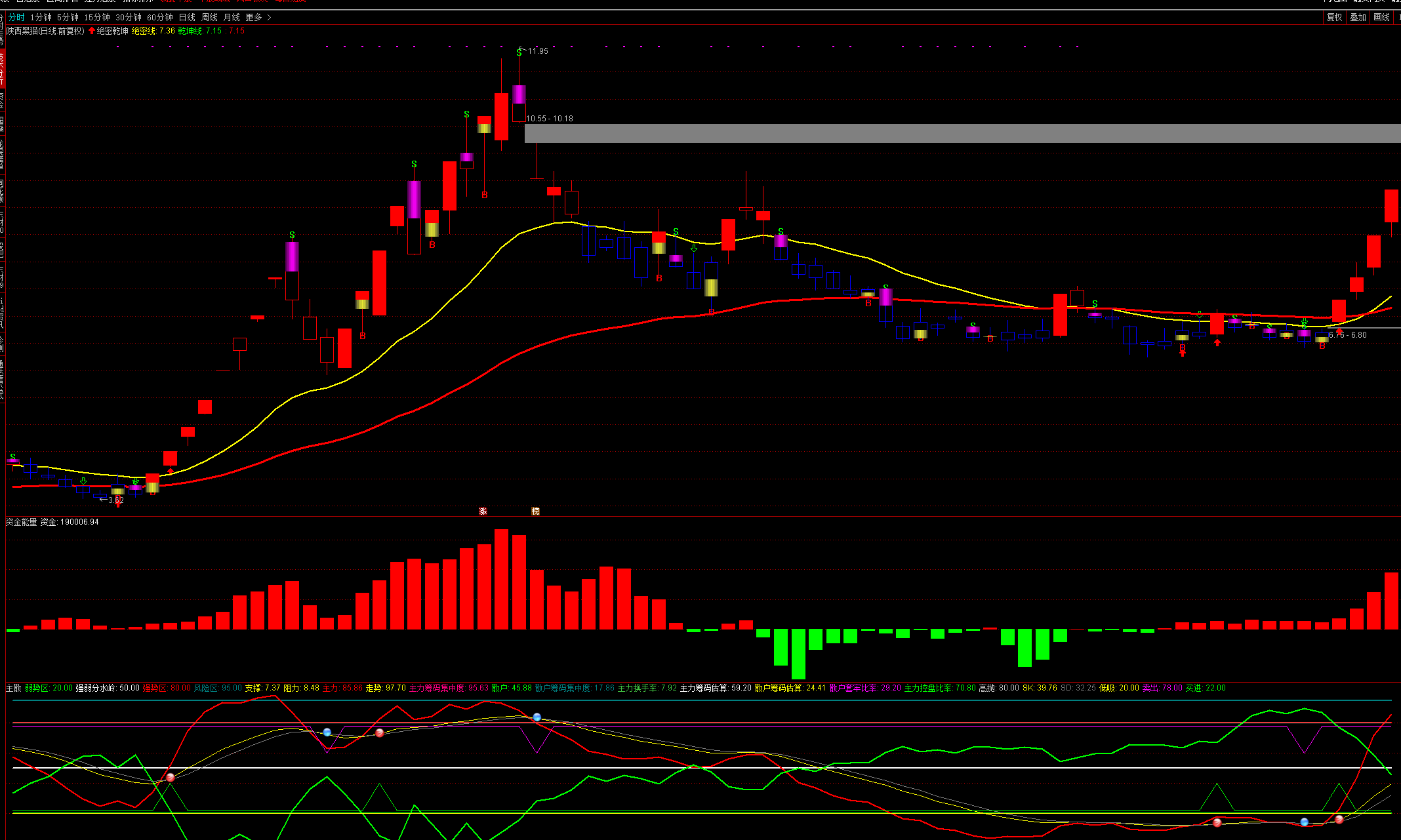 2021资金筹码抓主升大牛（通达信公式 副图 实测图 源码）