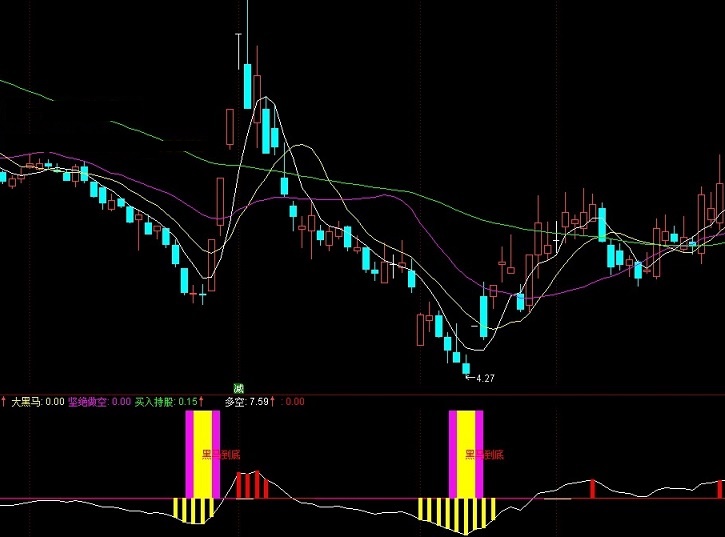 黑马到底（通达信指标 副图 公式源码 实测图）