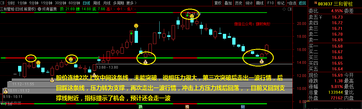 终身富贵，抄底-逃顶绝佳主图指标，指标在手，受用终身——旗帜出品，必属精品！