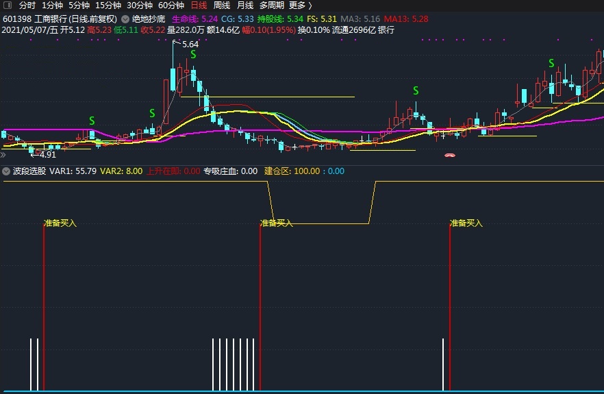 波段选股公式（副图 选股 通达信 贴图）有买入信号，无未来庄家建仓信号