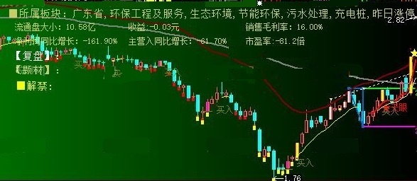 专用来捉波段初起阶段股票的开天眼抓牛妖主图公式