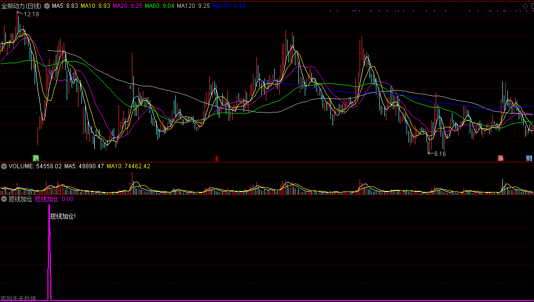 短线加仓指标，成功率挺可以（通达信公式 副图 实测图 源码）