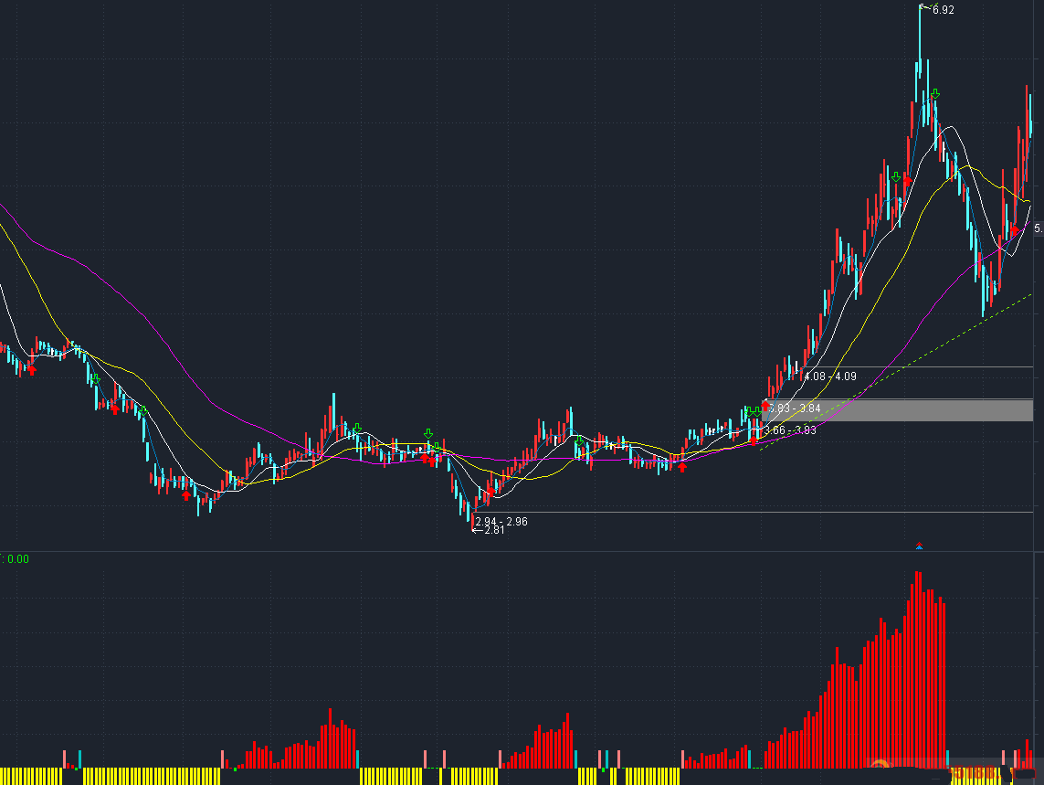 波段神器副图指标（无未来、不漂移），红柱做多、黄柱做空，效果非常好