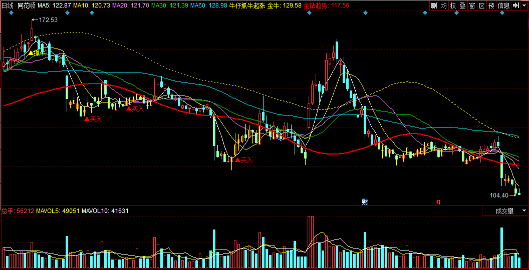 牛仔抓牛起涨（同花顺公式 主图指标 效果图 源码）