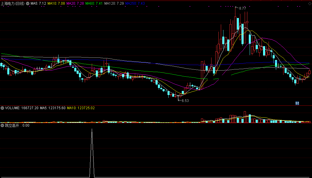跳空高开（通达信公式 副图 实测图 源码）