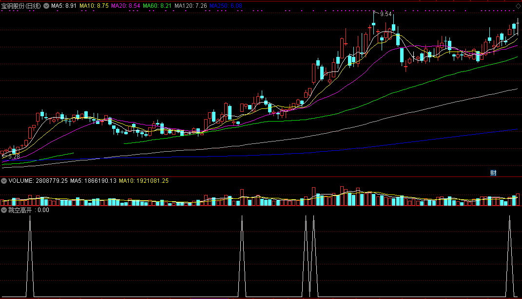 跳空高开（通达信公式 副图 实测图 源码）