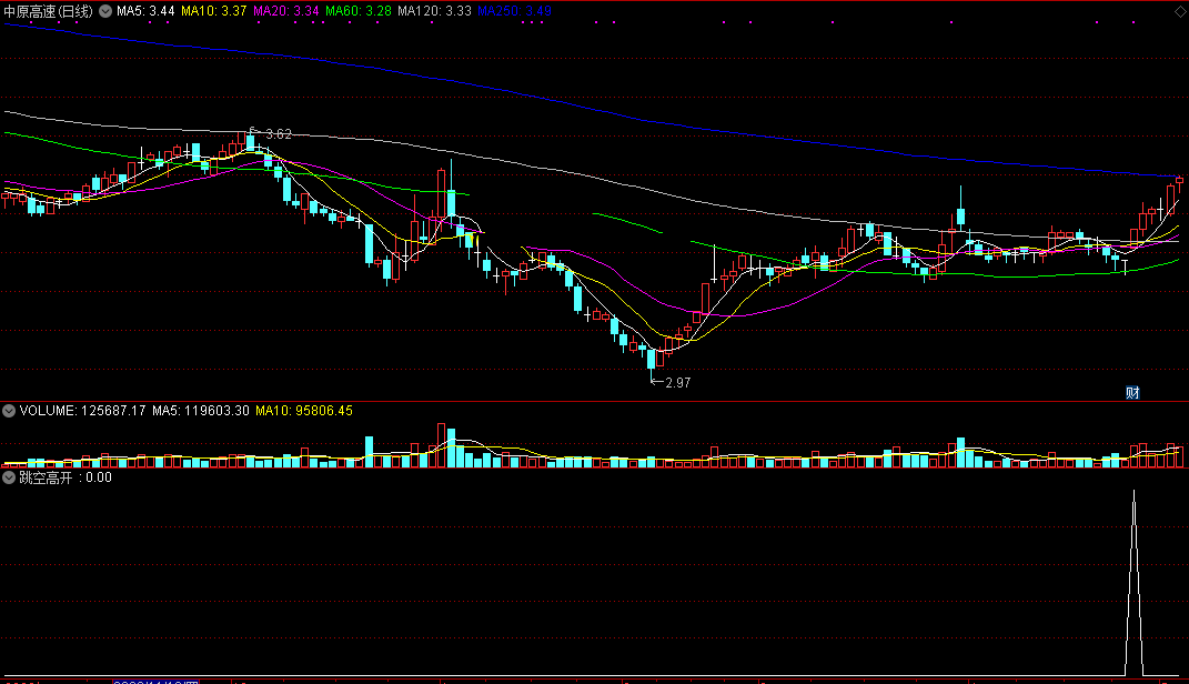 跳空高开（通达信公式 副图 实测图 源码）