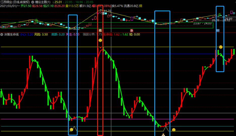 生命线指标（副图 通达信 截图）提供买卖点，做t降低成本