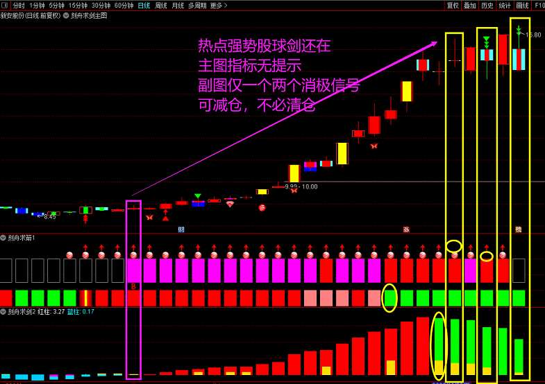 【刻舟求剑（萧啸版）指标套装】完全解密+最新优化版闪亮上线