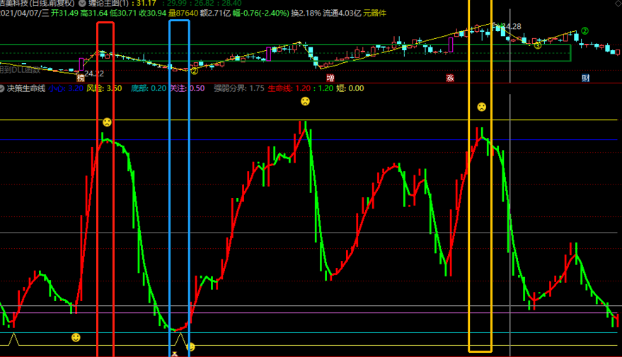生命线指标（副图 通达信 截图）提供买卖点，做t降低成本
