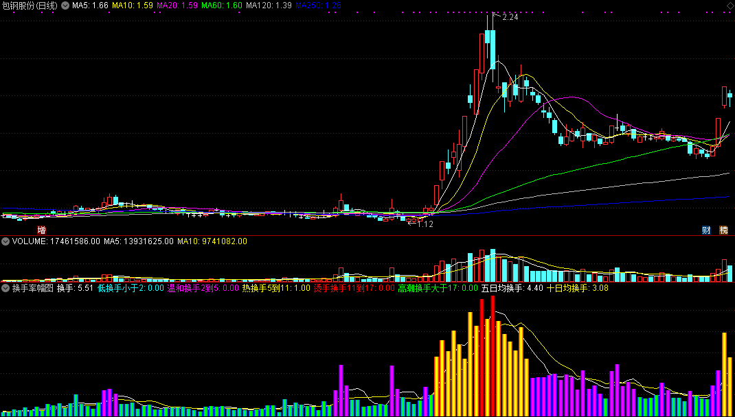 缠论换手率指标，超级准公式（通达信公式 副图 实测图 源码）