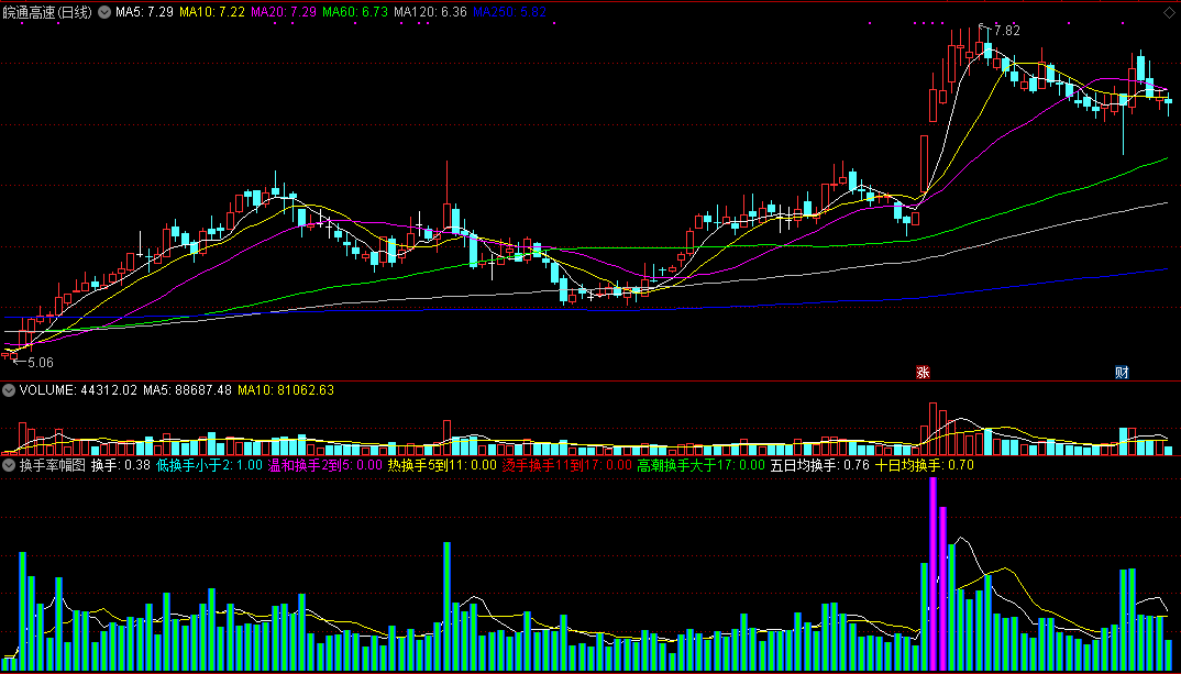缠论换手率指标，超级准公式（通达信公式 副图 实测图 源码）