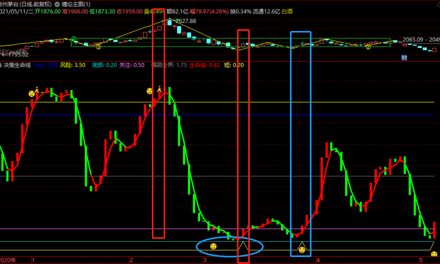 生命线指标（副图 通达信 截图）提供买卖点，做t降低成本