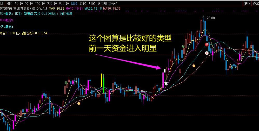 主力资金被套跟随买入等拉升（主图 通达信 副图 选股 贴图）需level2数据ddx支持，无未来不加密