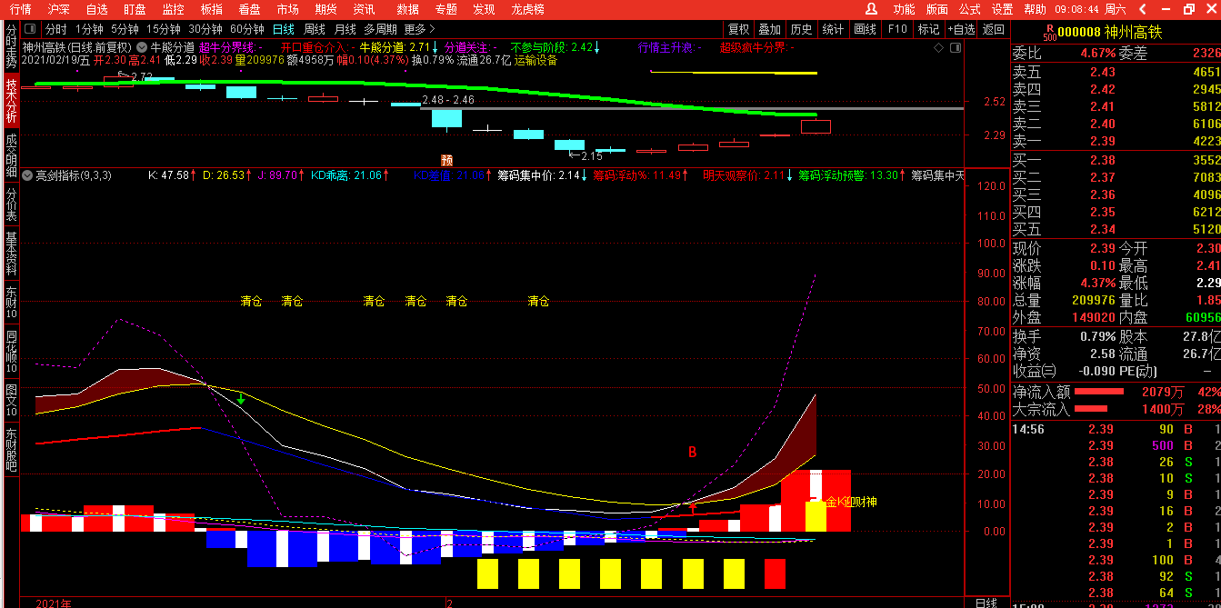 亮剑kdj指标（副图 通达信 贴图）精巧实用，公式天天抓牛股