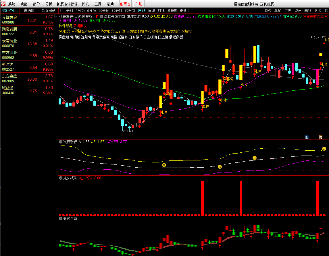 次日抓涨停，选股成功率欢迎验证（通达信公式 副图 实测图 源码）