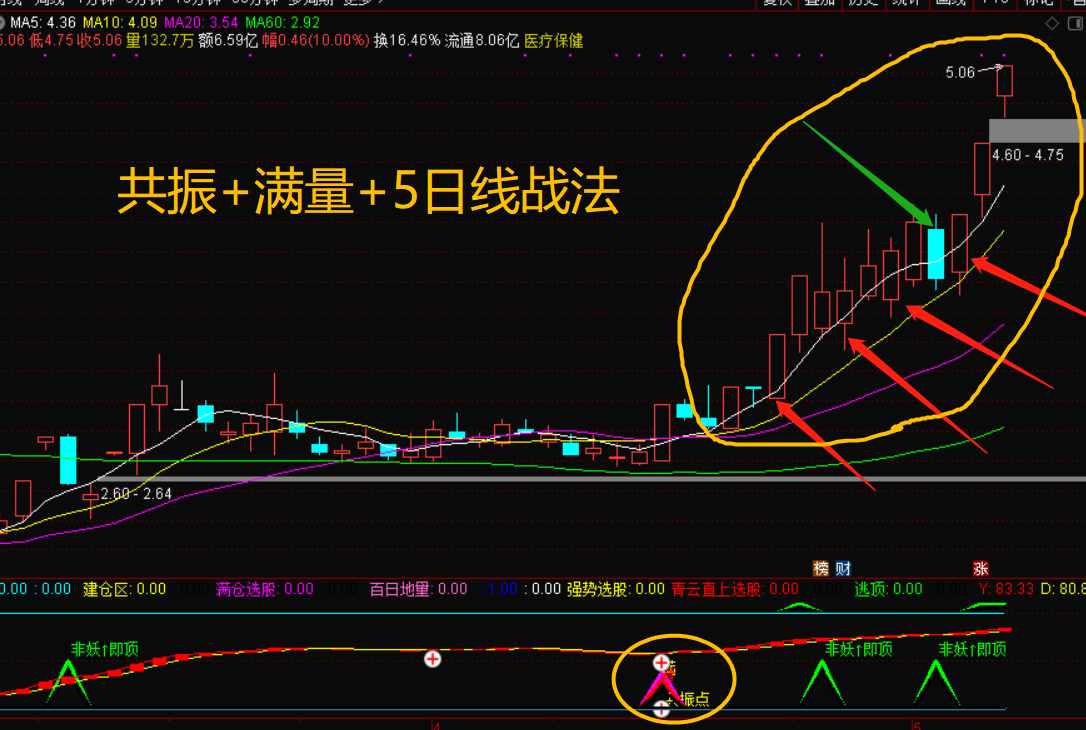 不一样的共振指标（副图 通达信 贴图）原理是共振+满量，运用5日线战法制胜