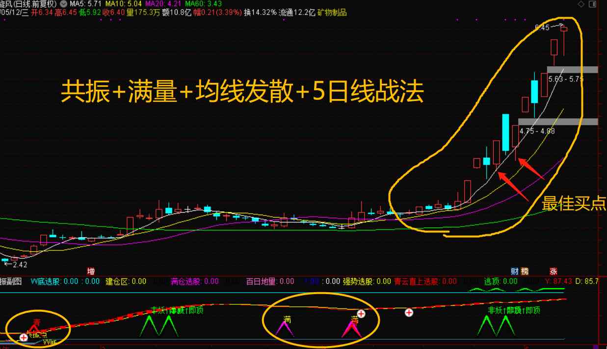 不一样的共振指标（副图 通达信 贴图）原理是共振+满量，运用5日线战法制胜