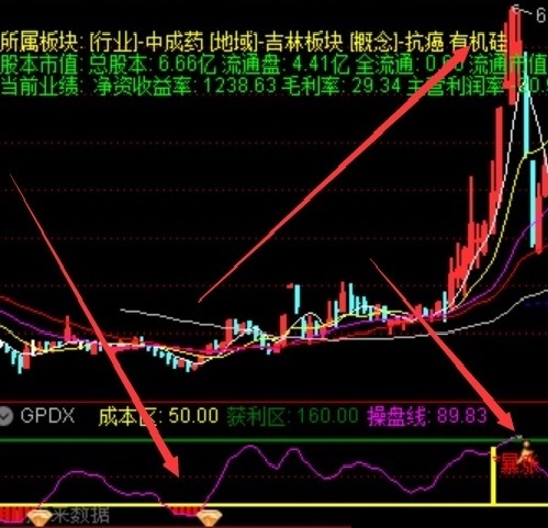 高抛低吸指标【精品】指标（副图 选股 通达信 贴图）结合个股趋势多维度筛选，源码无未来